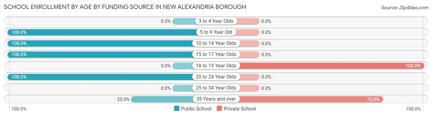 School Enrollment by Age by Funding Source in New Alexandria borough