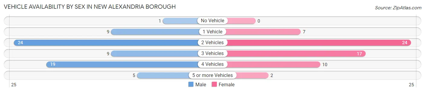 Vehicle Availability by Sex in New Alexandria borough