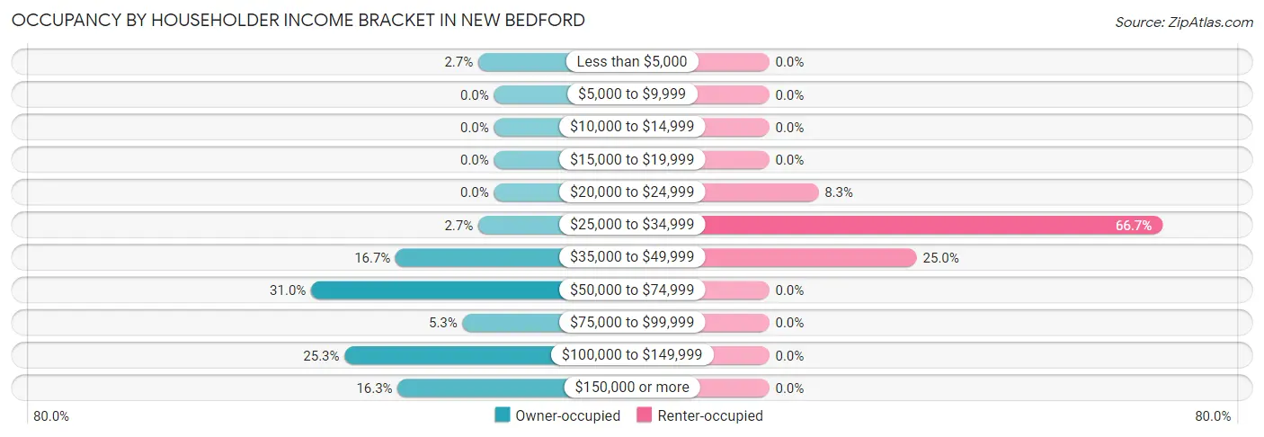 Occupancy by Householder Income Bracket in New Bedford