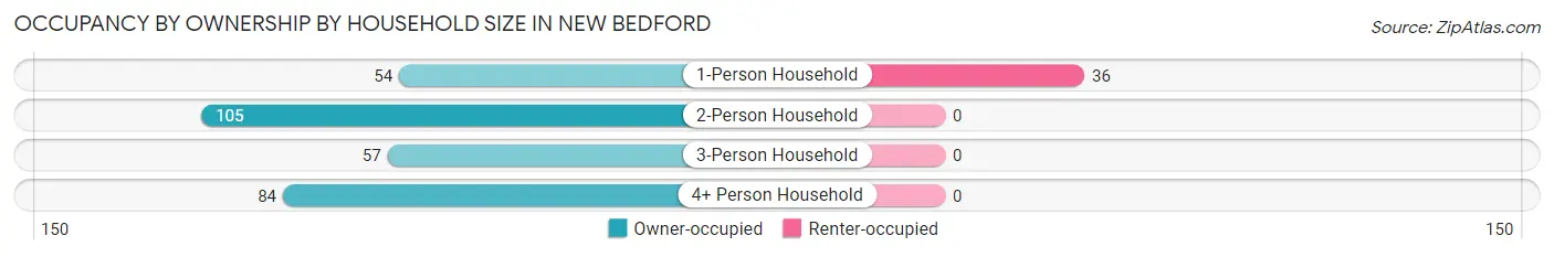 Occupancy by Ownership by Household Size in New Bedford