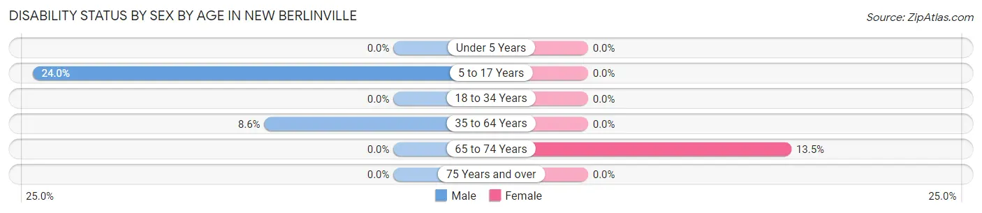 Disability Status by Sex by Age in New Berlinville