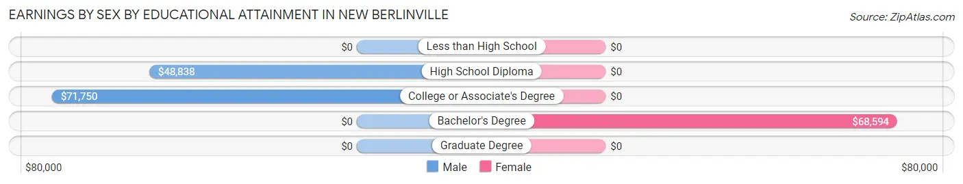 Earnings by Sex by Educational Attainment in New Berlinville