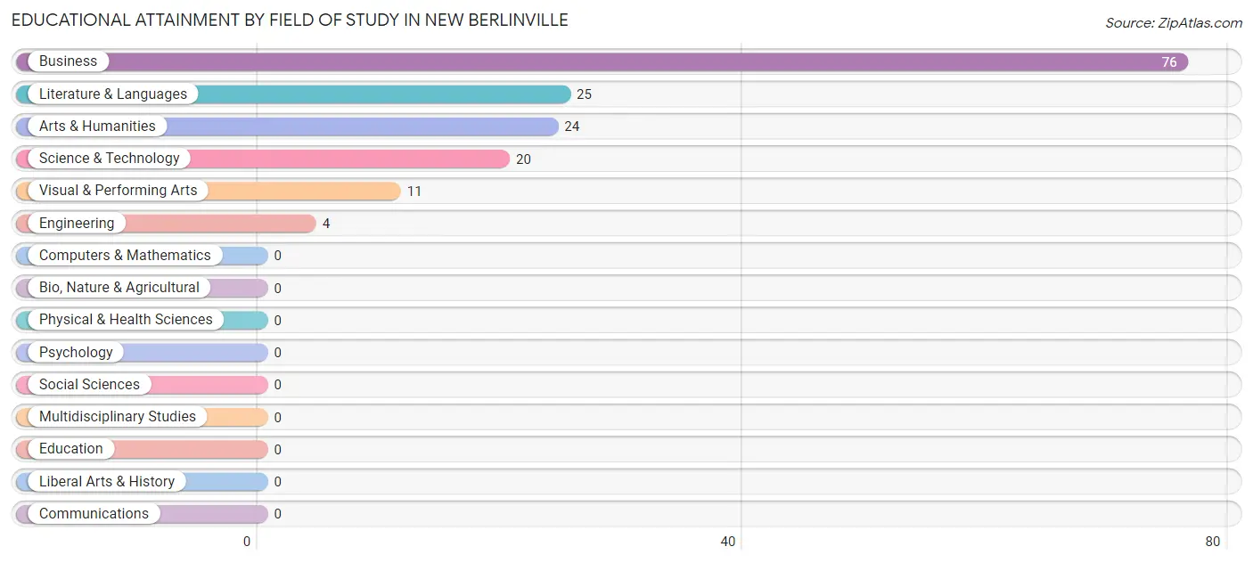 Educational Attainment by Field of Study in New Berlinville