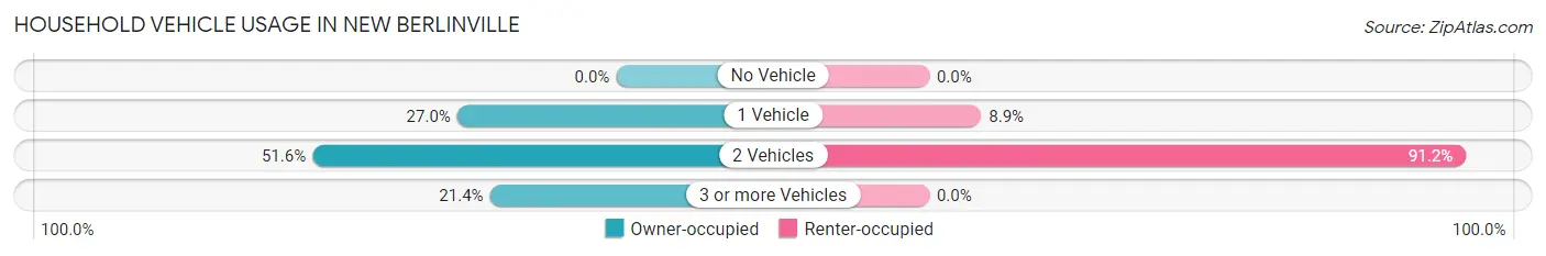 Household Vehicle Usage in New Berlinville