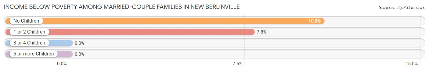 Income Below Poverty Among Married-Couple Families in New Berlinville