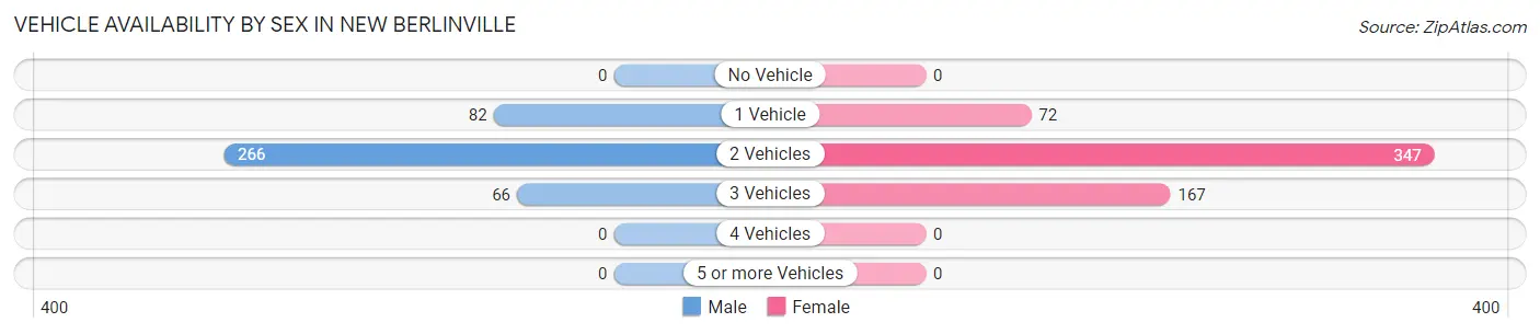 Vehicle Availability by Sex in New Berlinville