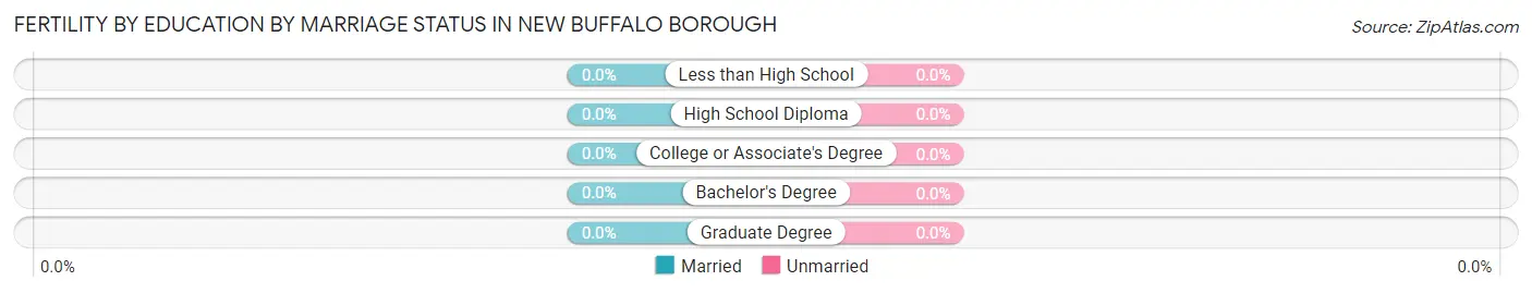 Female Fertility by Education by Marriage Status in New Buffalo borough