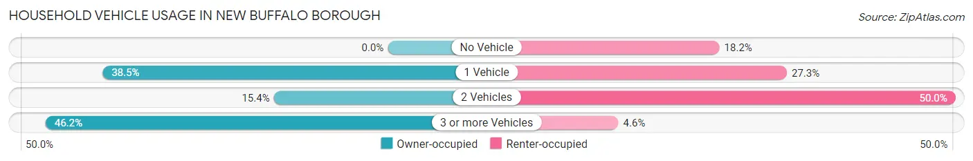 Household Vehicle Usage in New Buffalo borough