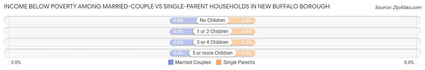 Income Below Poverty Among Married-Couple vs Single-Parent Households in New Buffalo borough