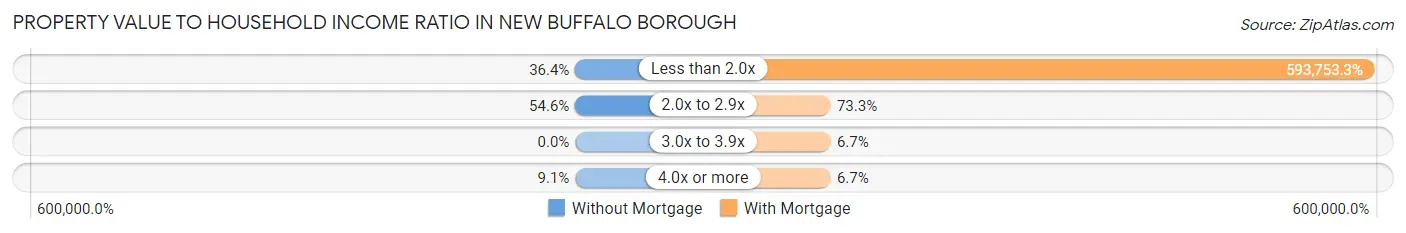 Property Value to Household Income Ratio in New Buffalo borough