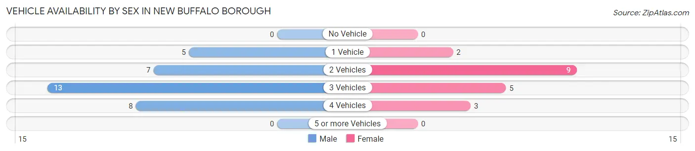 Vehicle Availability by Sex in New Buffalo borough