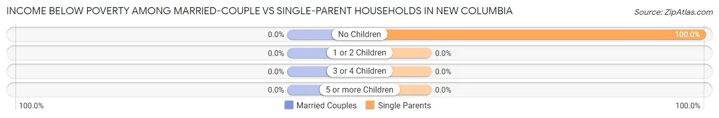 Income Below Poverty Among Married-Couple vs Single-Parent Households in New Columbia