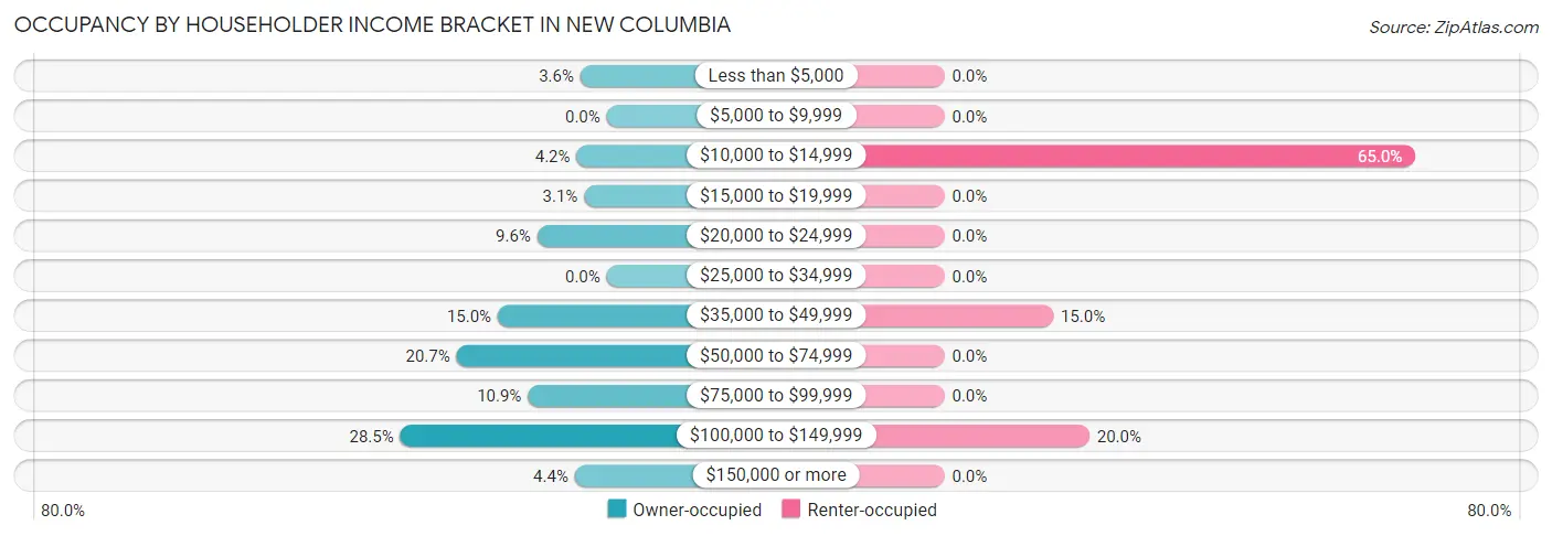 Occupancy by Householder Income Bracket in New Columbia