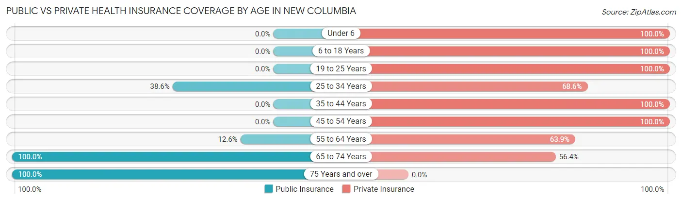 Public vs Private Health Insurance Coverage by Age in New Columbia