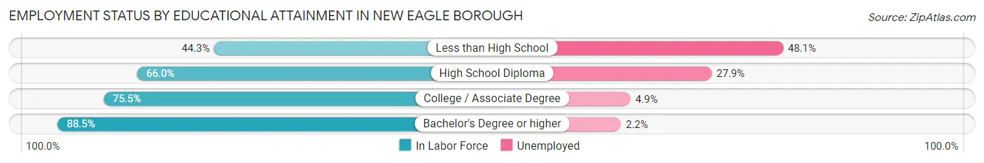 Employment Status by Educational Attainment in New Eagle borough