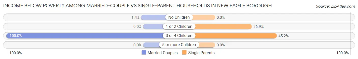Income Below Poverty Among Married-Couple vs Single-Parent Households in New Eagle borough