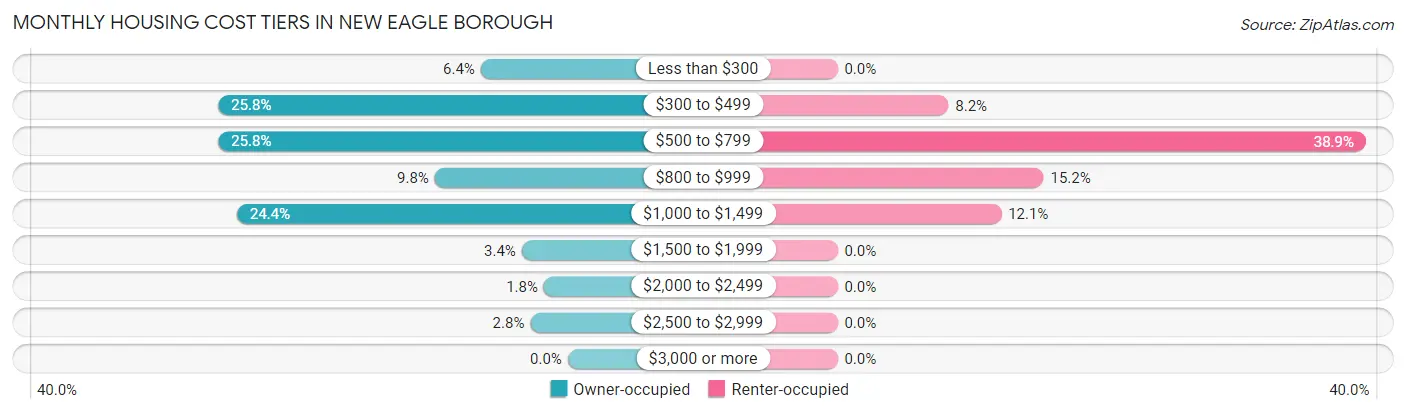 Monthly Housing Cost Tiers in New Eagle borough