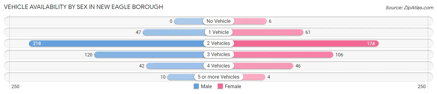 Vehicle Availability by Sex in New Eagle borough