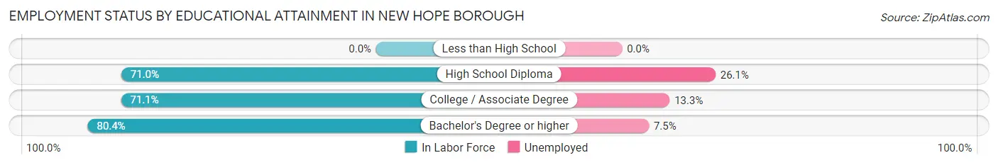 Employment Status by Educational Attainment in New Hope borough