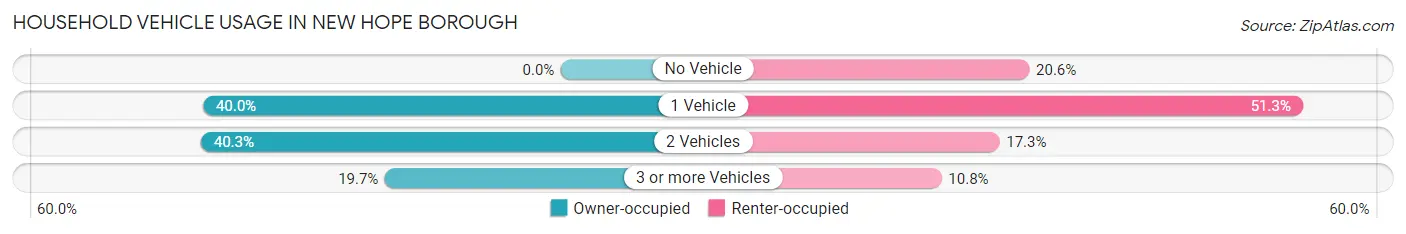 Household Vehicle Usage in New Hope borough