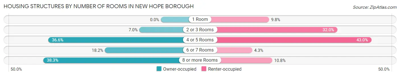 Housing Structures by Number of Rooms in New Hope borough