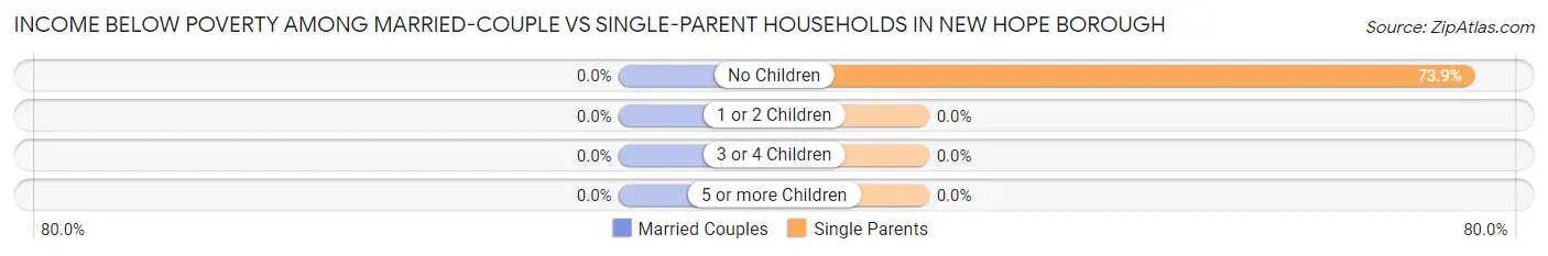 Income Below Poverty Among Married-Couple vs Single-Parent Households in New Hope borough