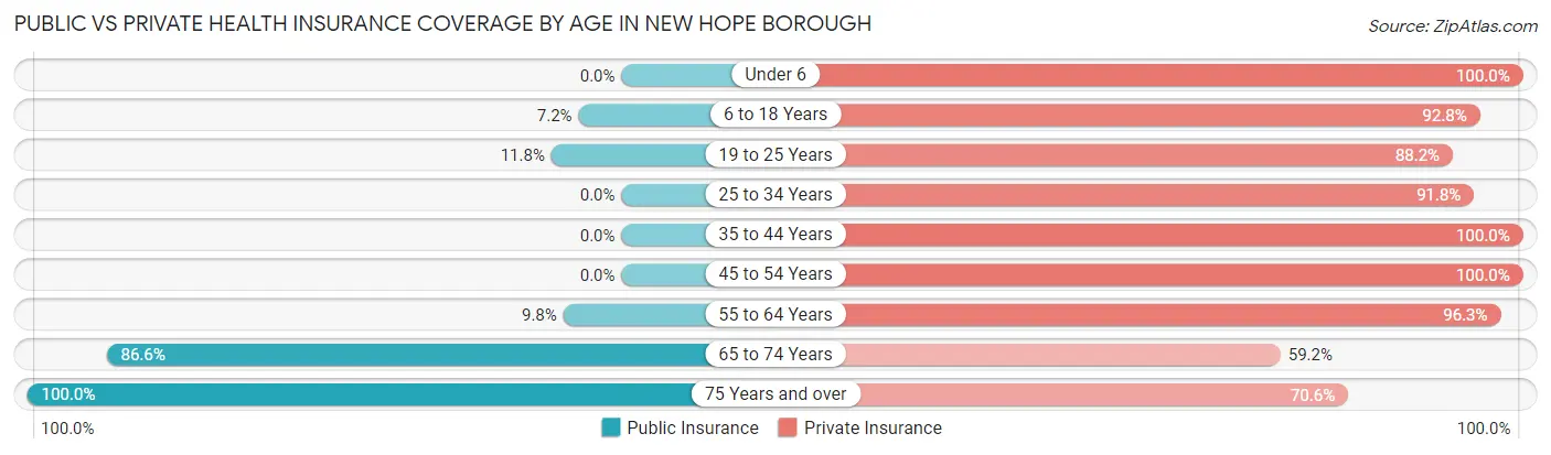 Public vs Private Health Insurance Coverage by Age in New Hope borough