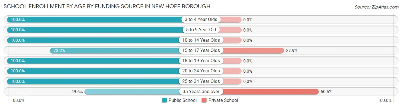 School Enrollment by Age by Funding Source in New Hope borough