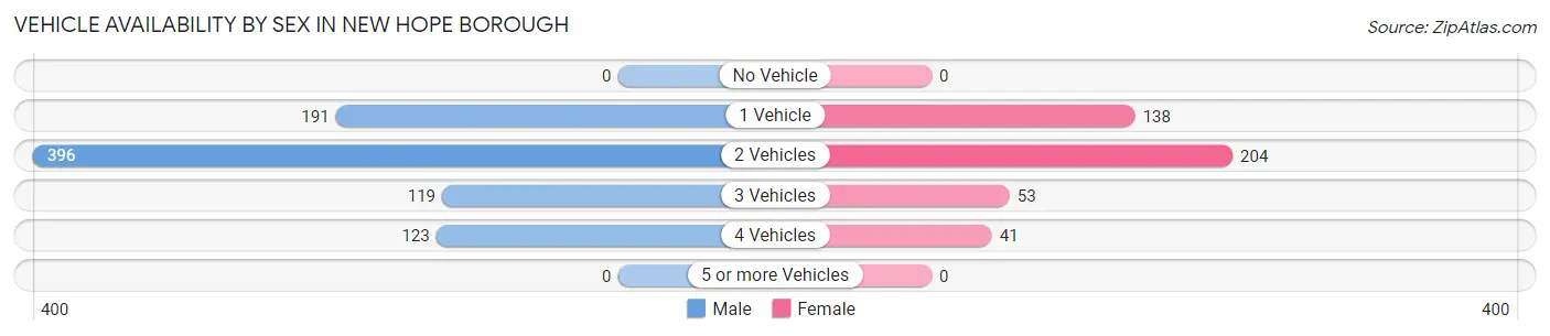Vehicle Availability by Sex in New Hope borough