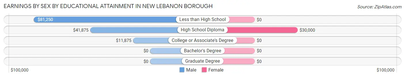 Earnings by Sex by Educational Attainment in New Lebanon borough