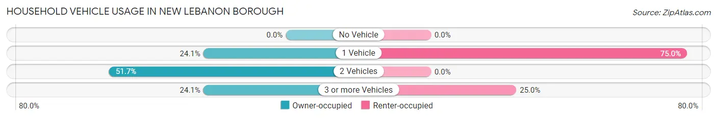 Household Vehicle Usage in New Lebanon borough