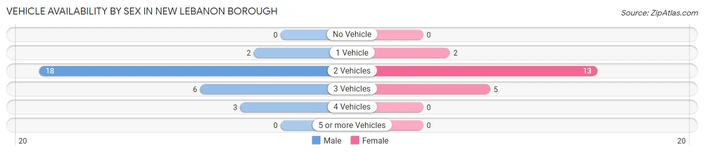 Vehicle Availability by Sex in New Lebanon borough