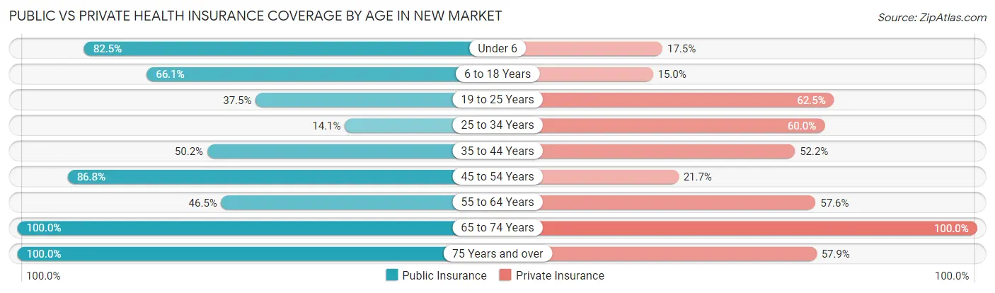 Public vs Private Health Insurance Coverage by Age in New Market