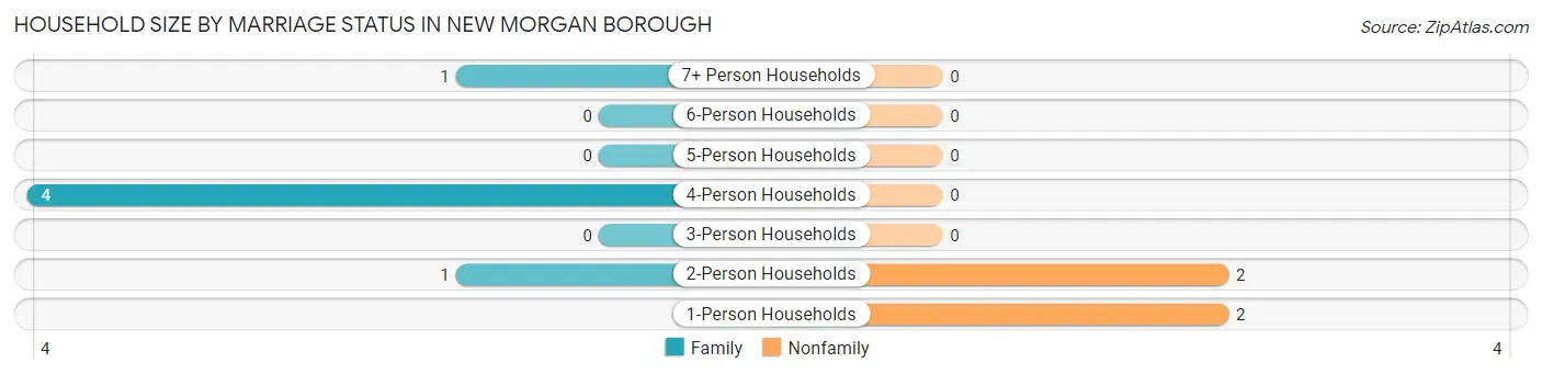 Household Size by Marriage Status in New Morgan borough