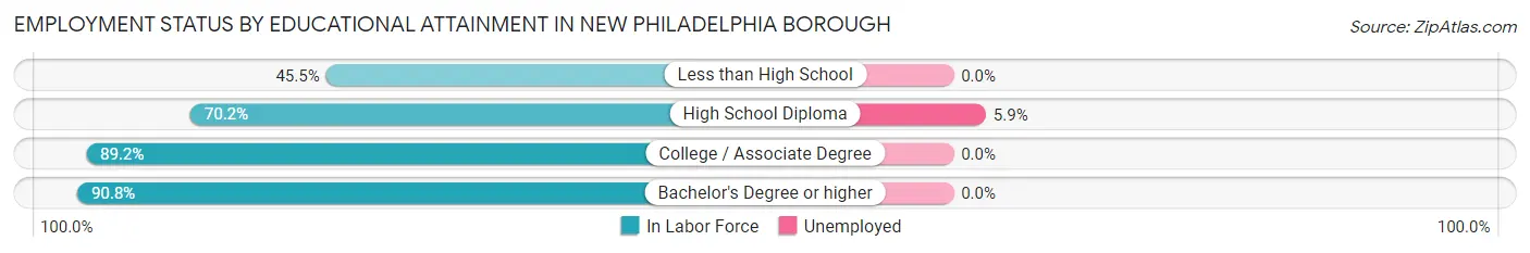 Employment Status by Educational Attainment in New Philadelphia borough