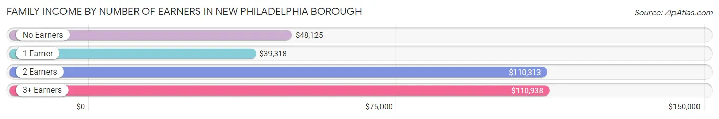 Family Income by Number of Earners in New Philadelphia borough