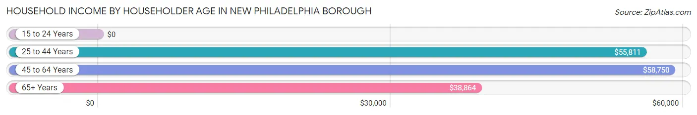 Household Income by Householder Age in New Philadelphia borough