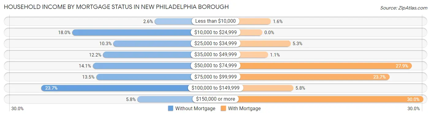Household Income by Mortgage Status in New Philadelphia borough