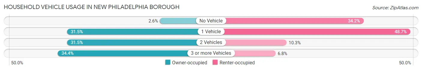 Household Vehicle Usage in New Philadelphia borough