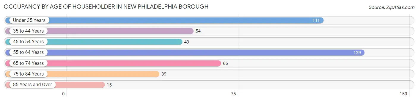 Occupancy by Age of Householder in New Philadelphia borough