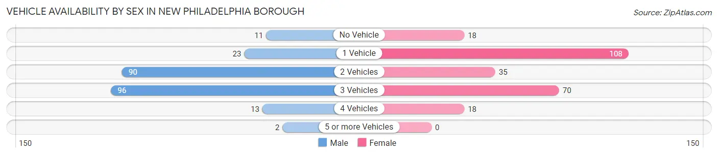 Vehicle Availability by Sex in New Philadelphia borough