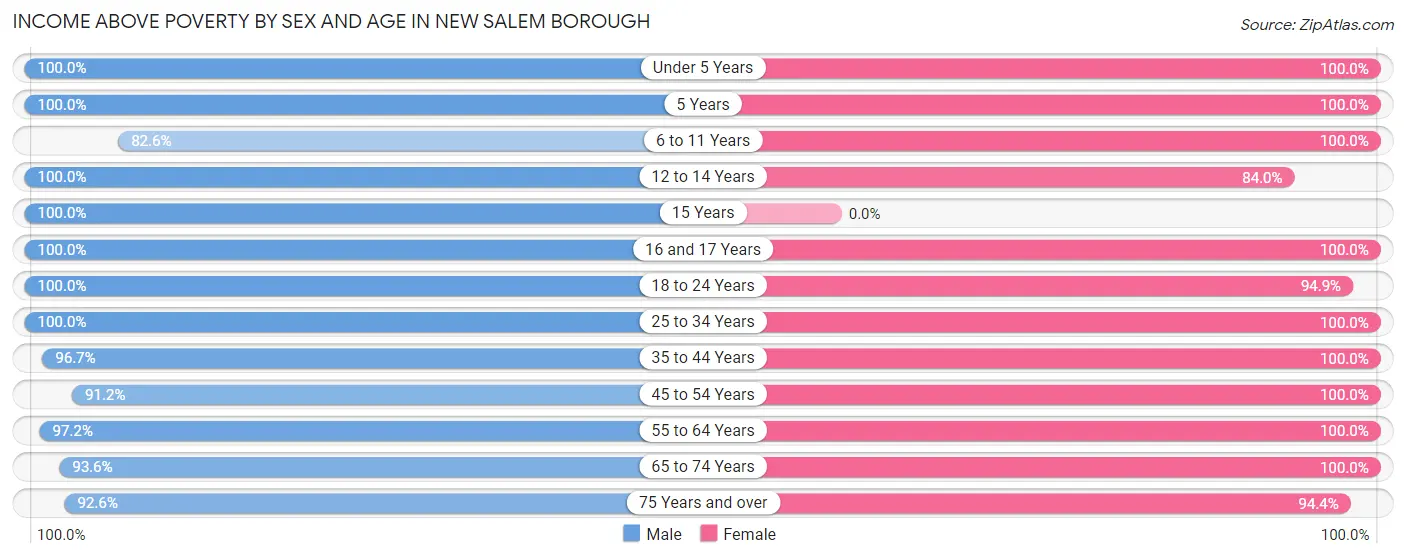 Income Above Poverty by Sex and Age in New Salem borough