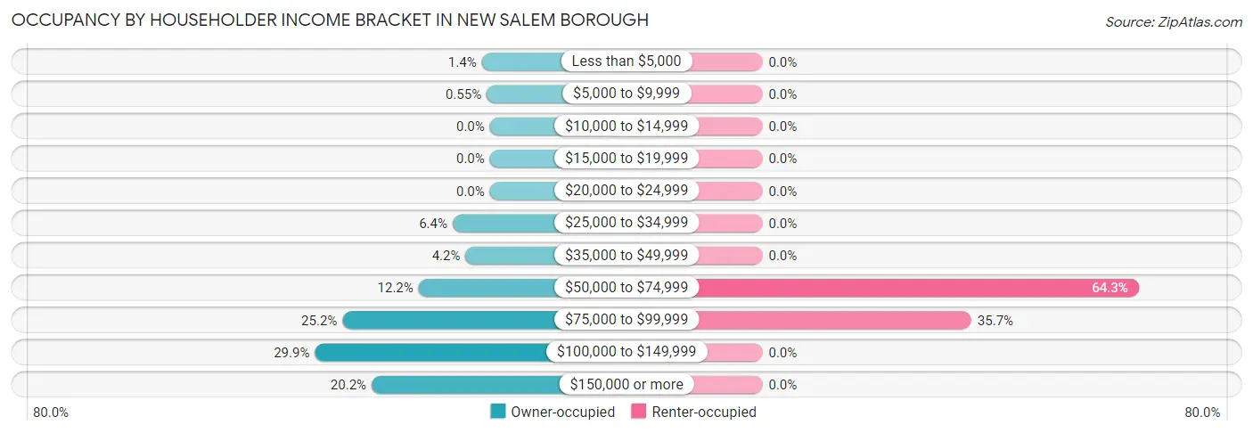 Occupancy by Householder Income Bracket in New Salem borough