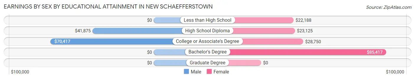 Earnings by Sex by Educational Attainment in New Schaefferstown