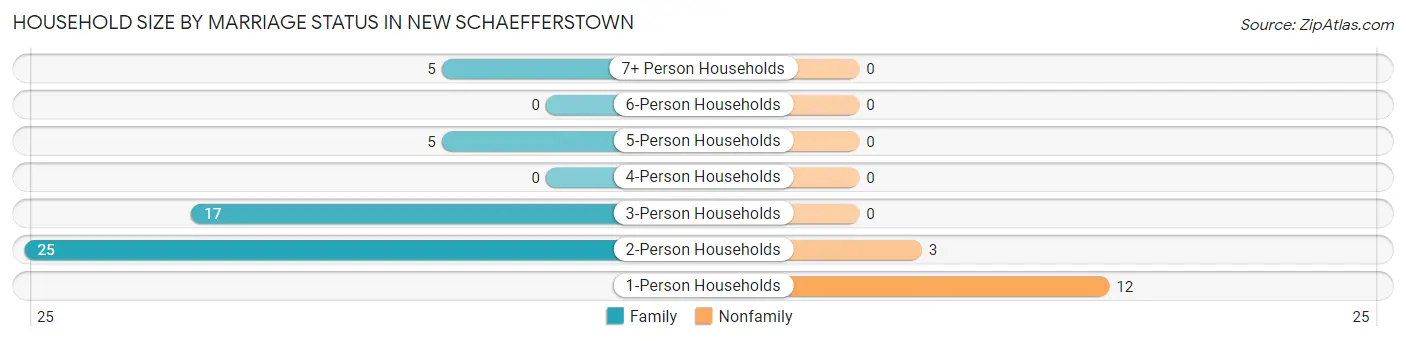 Household Size by Marriage Status in New Schaefferstown
