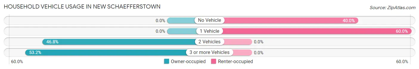 Household Vehicle Usage in New Schaefferstown
