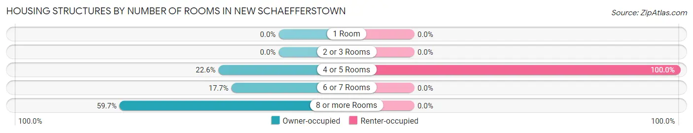 Housing Structures by Number of Rooms in New Schaefferstown