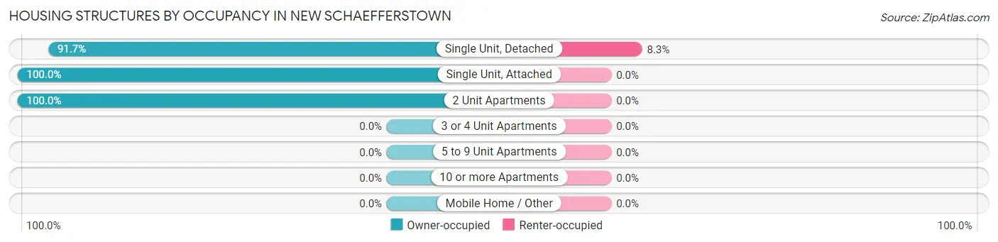 Housing Structures by Occupancy in New Schaefferstown