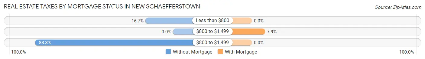 Real Estate Taxes by Mortgage Status in New Schaefferstown