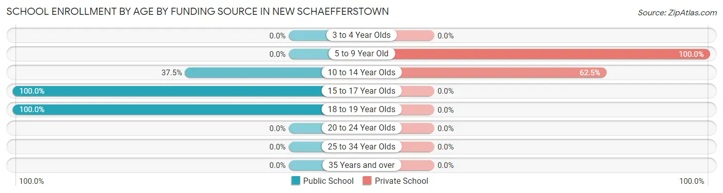 School Enrollment by Age by Funding Source in New Schaefferstown